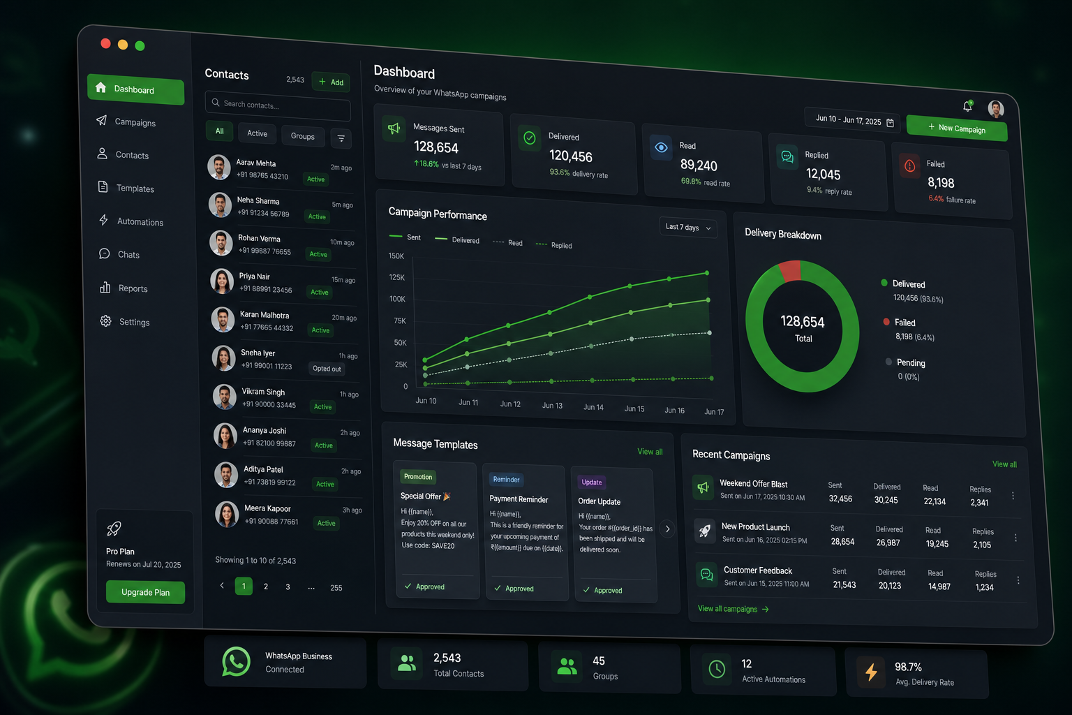 WhatsInfinity dashboard showing WhatsApp campaign analytics, contact lists, and message delivery rates