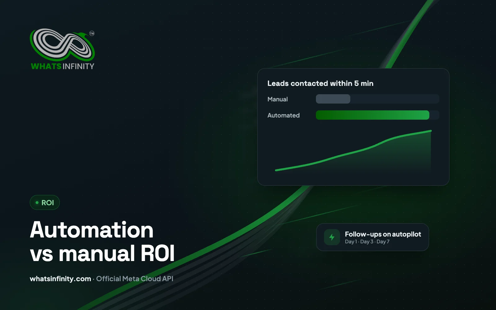WhatsApp Automation vs Manual Messaging: ROI Comparison
